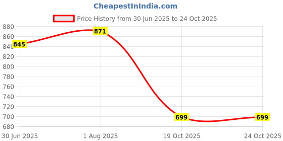 flipkart.com Clairbell YX_YST3502/E91 WIRELESS BLUETOOTH SOUNDBAR FOR TV,HOME,DESKTOP SPEAKER 48 W Bluetooth Soundbar Price History Graph from 30 Jun 2025 to 23 Oct 2025