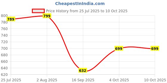 flipkart.com Clairbell YYU_533O_WIRELESS M51 SOUNDBAR BLUETOOTH SPEAKER COMPATIBLE WITH ALL SMARTPHONES 48 W Bluetooth Soundbar Price History Graph from 25 Jul 2025 to 10 Oct 2025