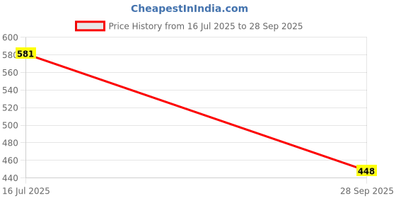 flipkart.com Clairbell ZED_1008_Video Vlogger Kit Microphone LED Fill Light Tripod for Phone Video kit Tripod Kit Price History Graph from 16 Jul 2025 to 28 Sep 2025