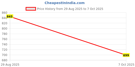 flipkart.com Clairbell ZGN_513K YST 3502 / E91 Super Bass Bluetooth Wireless Portable Speaker Sound Bar 48 W Bluetooth Soundbar Price History Graph from 29 Aug 2025 to 7 Oct 2025