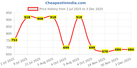 flipkart.com Clairbell ZHO_420F YST 3502/E91 Super Bass Bluetooth Wireless Speaker 15 W Bluetooth Soundbar Price History Graph from 2 Jul 2025 to 3 Dec 2025