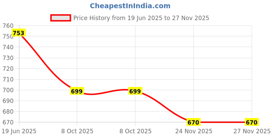 flipkart.com Clairbell ZJL_444N YST 3502/E91 Super Bass Bluetooth Wireless Speaker 15 W Bluetooth Soundbar Price History Graph from 19 Jun 2025 to 27 Nov 2025