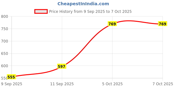flipkart.com Clairbell ZJM_447O_LZ 4103||WS-03|| Karaoke Speaker With Mic compatiable With smartphones 15 W Bluetooth Tower Speaker Price History Graph from 9 Sep 2025 to 7 Oct 2025