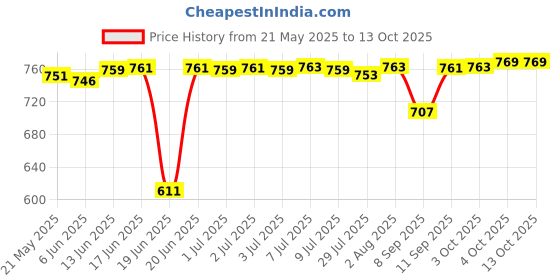 flipkart.com Clairbell ZLH_417E_LZ 4104||WS-04|| Karaoke Speaker With Mic compatiable With smartphones 15 W Bluetooth Party Speaker Price History Graph from 21 May 2025 to 13 Oct 2025