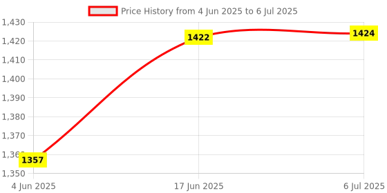 flipkart.com Clairbell ZQS 4210 15 W Bluetooth Tower Speaker Price History Graph from 4 Jun 2025 to 6 Jul 2025