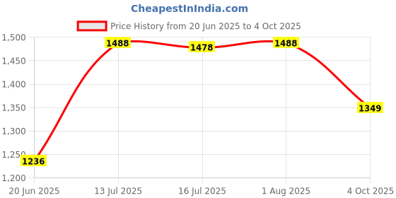flipkart.com Clairbell ZQS 4210 15 W Bluetooth Tower Speaker Price History Graph from 20 Jun 2025 to 4 Oct 2025