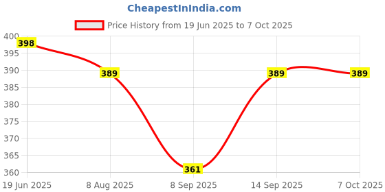 flipkart.com Clairbell ZT8_R1S Bluetooth Selfie Sticks with Remote and Selfie Light Single Gimbal for Mobile Price History Graph from 19 Jun 2025 to 7 Oct 2025
