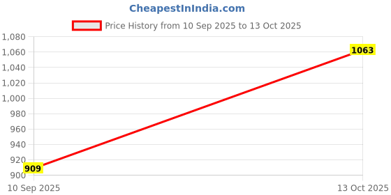 flipkart.com campus CLAIRE Women's Sports Shoes | Memory Foam Insole for Cushioned Comfort | Lace-Up Running Shoes For Women campus Price History Graph from 10 Sep 2025 to 13 Oct 2025