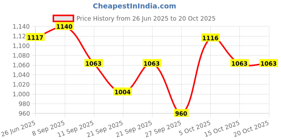 flipkart.com campus CLAIRE Women's Sports Shoes | Memory Foam Insole for Cushioned Comfort | Lace-Up Running Shoes For Women campus Price History Graph from 26 Jun 2025 to 20 Oct 2025