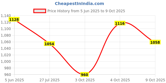 flipkart.com campus CLAIRE Women's Sports Shoes | Memory Foam Insole for Cushioned Comfort | Lace-Up Running Shoes For Women campus Price History Graph from 5 Jun 2025 to 9 Oct 2025