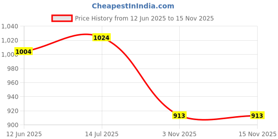 flipkart.com campus CLAIRE Women's Sports Shoes | Memory Foam Insole for Cushioned Comfort | Lace-Up Running Shoes For Women campus Price History Graph from 12 Jun 2025 to 15 Nov 2025