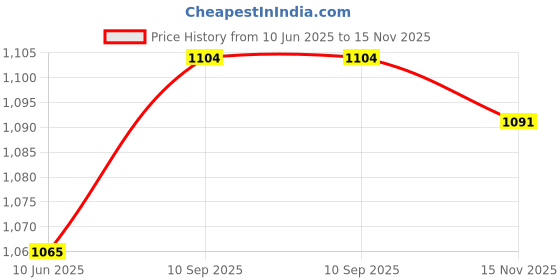 flipkart.com campus CLAIRE Women's Sports Shoes | Memory Foam Insole for Cushioned Comfort | Lace-Up Running Shoes For Women campus Price History Graph from 10 Jun 2025 to 15 Nov 2025