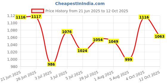 flipkart.com campus CLAIRE Women's Sports Shoes | Memory Foam Insole for Cushioned Comfort | Lace-Up Running Shoes For Women campus Price History Graph from 21 Jun 2025 to 12 Oct 2025