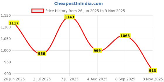 flipkart.com campus CLAIRE Women's Sports Shoes | Memory Foam Insole for Cushioned Comfort | Lace-Up Running Shoes For Women campus Price History Graph from 26 Jun 2025 to 3 Nov 2025