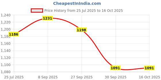 flipkart.com campus CLAIRE Women's Sports Shoes | Memory Foam Insole for Cushioned Comfort | Lace-Up Running Shoes For Women campus Price History Graph from 25 Jul 2025 to 16 Oct 2025