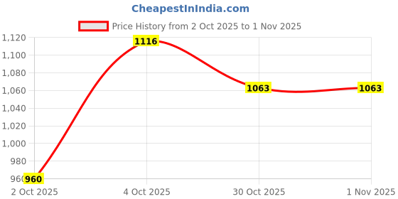 flipkart.com campus CLAIRE Women's Sports Shoes | Memory Foam Insole for Cushioned Comfort | Lace-Up Running Shoes For Women campus Price History Graph from 2 Oct 2025 to 1 Nov 2025