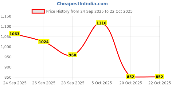 flipkart.com campus CLAIRE Women's Sports Shoes | Memory Foam Insole for Cushioned Comfort | Lace-Up Running Shoes For Women campus Price History Graph from 24 Sep 2025 to 21 Oct 2025