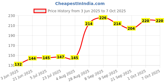 flipkart.com clam shell 7 INCH CAKE BASE GOLD LAMINATION PACK OF 10 Paper Cake Server clam shell Price History Graph from 3 Jun 2025 to 7 Oct 2025