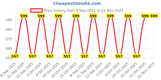 flipkart.com clam shell Cake base Paper Cake Server clam shell Price History Graph from 8 Sep 2025 to 20 Nov 2025