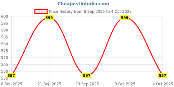 flipkart.com clam shell Cake base Paper Cake Server clam shell Price History Graph from 8 Sep 2025 to 4 Oct 2025