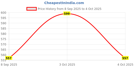 flipkart.com clam shell Cake base Paper Cake Server clam shell Price History Graph from 8 Sep 2025 to 4 Oct 2025