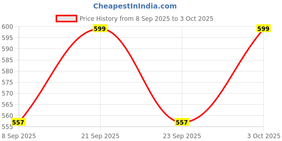 flipkart.com clam shell Cake base Paper Cake Server clam shell Price History Graph from 8 Sep 2025 to 3 Oct 2025