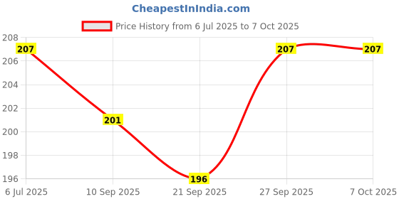 flipkart.com clam shell Cake base Paper Cake Server clam shell Price History Graph from 6 Jul 2025 to 7 Oct 2025