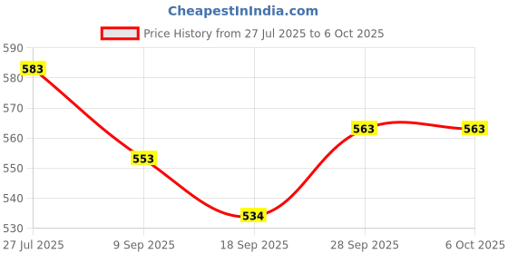 flipkart.com clam shell Cake base Paper Cake Server clam shell Price History Graph from 27 Jul 2025 to 5 Oct 2025