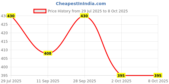 flipkart.com clam shell Cake base Paper Cake Server clam shell Price History Graph from 29 Jul 2025 to 8 Oct 2025