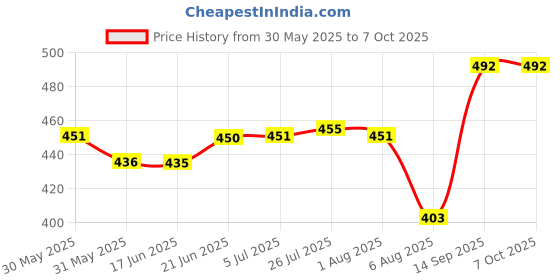 flipkart.com clam shell combo 8" & 9 INCH CAKE BASE GOLD LAMINATION PACK OF 18 Paper Cake Server clam shell Price History Graph from 30 May 2025 to 6 Oct 2025