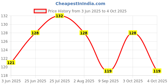 flipkart.com clam shell Paper Cake Server clam shell Price History Graph from 3 Jun 2025 to 4 Oct 2025