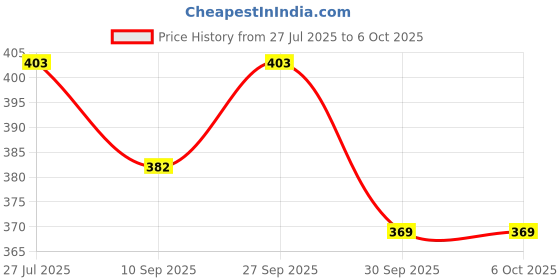 flipkart.com clam shell Paper Cake Server clam shell Price History Graph from 27 Jul 2025 to 6 Oct 2025