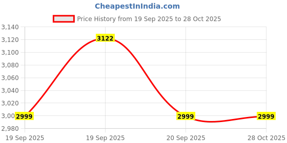 flipkart.com rishabhh CLAMP 400AC Digital Multimeter rishabhh Price History Graph from 19 Sep 2025 to 27 Oct 2025