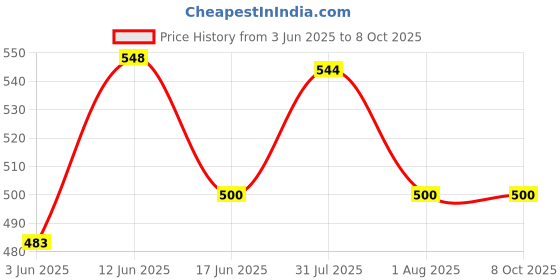 flipkart.com uptodateprouducts Clamp meter Digital Voltage Tester uptodateprouducts Price History Graph from 3 Jun 2025 to 8 Oct 2025
