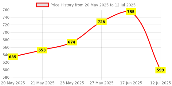 flipkart.com a&s toolshop Clamp meter Digital Voltage Tester Digital Voltage Tester a&s toolshop Price History Graph from 20 May 2025 to 12 Jul 2025
