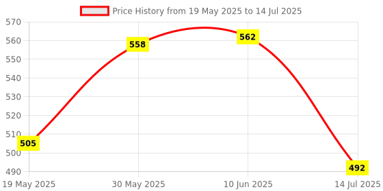 flipkart.com vngee enterprise Clamp Meter DT 266 with battery and carrying case Digital Multimeter vngee enterprise Price History Graph from 19 May 2025 to 14 Jul 2025