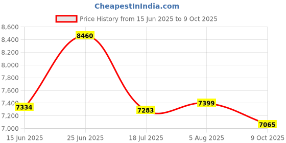 flipkart.com clanecraft Solid Sheesham Wood Book Shelf For Study Room/ Living Room/ Library | Solid Wood Semi-Open Book Shelf clanecraft Price History Graph from 15 Jun 2025 to 9 Oct 2025