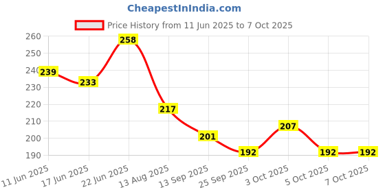 flipkart.com claoberry 2pack : Fruit feeder and Fruit Nibbler Combo for baby - silicone - BPA-Free Feeder claoberry Price History Graph from 11 Jun 2025 to 7 Oct 2025