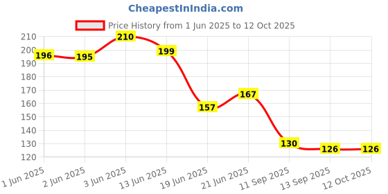 flipkart.com claoberry 3-Pack Fun Fruit Shape Silicone Teethers | BPA-Free for Safe Baby Health Teether claoberry Price History Graph from 1 Jun 2025 to 12 Oct 2025