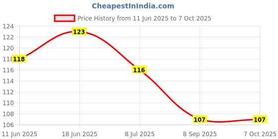 flipkart.com claoberry 3pack : Fruit shape silicone Teether for baby - BPA-Free Teether claoberry Price History Graph from 11 Jun 2025 to 5 Oct 2025