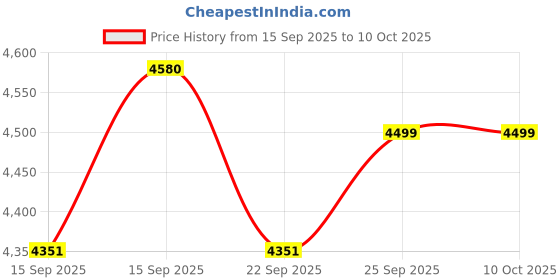 flipkart.com clapbox Adjustable Snare Cajon CB50 With Bag-Oak Wood(H:50 W:30 L:30)-3 Internal Snares Cajons clapbox Price History Graph from 15 Sep 2025 to 9 Oct 2025