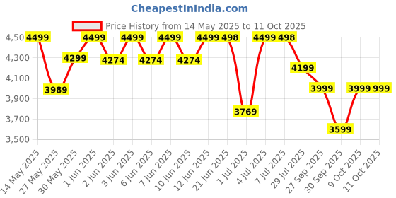 flipkart.com clapbox Adjustable Snare CB50- Oak Wood, Black Cajons clapbox Price History Graph from 14 May 2025 to 11 Oct 2025