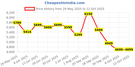 flipkart.com clapbox Adjustable Snare CB65- Birch Wood,Brown Cajons clapbox Price History Graph from 29 May 2025 to 11 Oct 2025