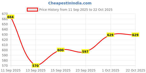 flipkart.com clapbox Cajon Bag - Universal Size for all Cajons, 10 mm Padding (H:50cm W:30cm L:30cm) Djembe Bag clapbox Price History Graph from 11 Sep 2025 to 20 Oct 2025