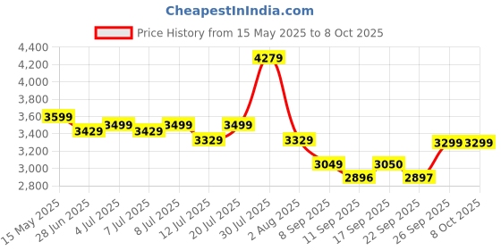 flipkart.com clapbox CB-FLW 1 Cajons clapbox Price History Graph from 15 May 2025 to 8 Oct 2025