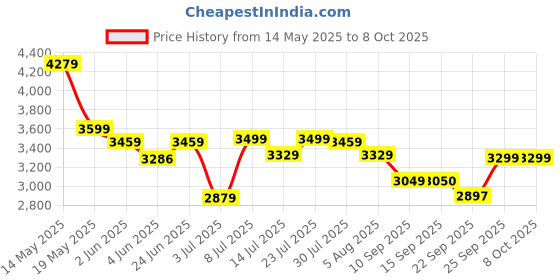 flipkart.com clapbox CB-FLW 7 Cajons clapbox Price History Graph from 14 May 2025 to 7 Oct 2025