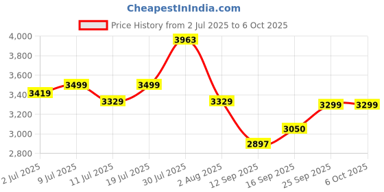 flipkart.com clapbox CB-FLW2(Dinosaur) Cajons clapbox Price History Graph from 2 Jul 2025 to 6 Oct 2025