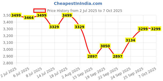 flipkart.com clapbox CB-FLW5 Cajons clapbox Price History Graph from 2 Jul 2025 to 6 Oct 2025
