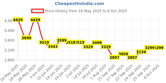 flipkart.com clapbox CB-FLW6 (Make Some Noise) Cajons clapbox Price History Graph from 16 May 2025 to 6 Oct 2025