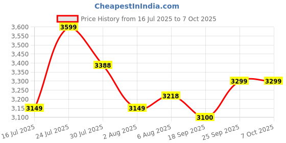 flipkart.com clapbox CB02 Flow- Oak Wood Cajons clapbox Price History Graph from 16 Jul 2025 to 7 Oct 2025